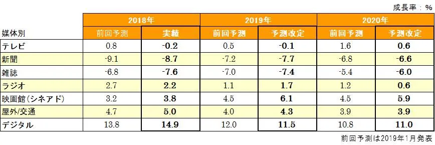 媒体別成長率予測(全世界)