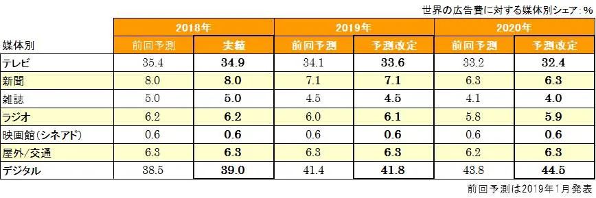 媒体別のシェア予測(全世界)
