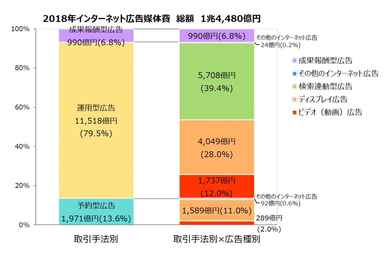D2C、ｻｲﾊﾞｰｺﾐｭﾆｹｰｼｮﾝｽﾞ、電通「2018年 日本の広告費 インターネット広告媒体費 詳細分析」:【グラフ2】インターネット広告媒体費の取引手法別構成比