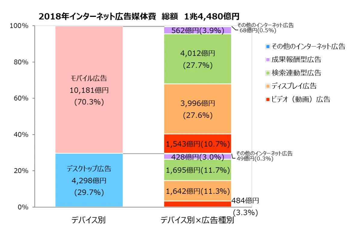 D2C、ｻｲﾊﾞｰｺﾐｭﾆｹｰｼｮﾝｽﾞ、電通「2018年 日本の広告費 インターネット広告媒体費 詳細分析」:【【グラフ3】インターネット広告媒体費のデバイス別構成比
