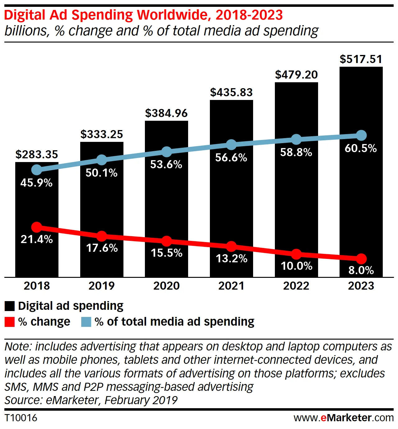 eMarketer：What’s Shaping the Digital Ad Market